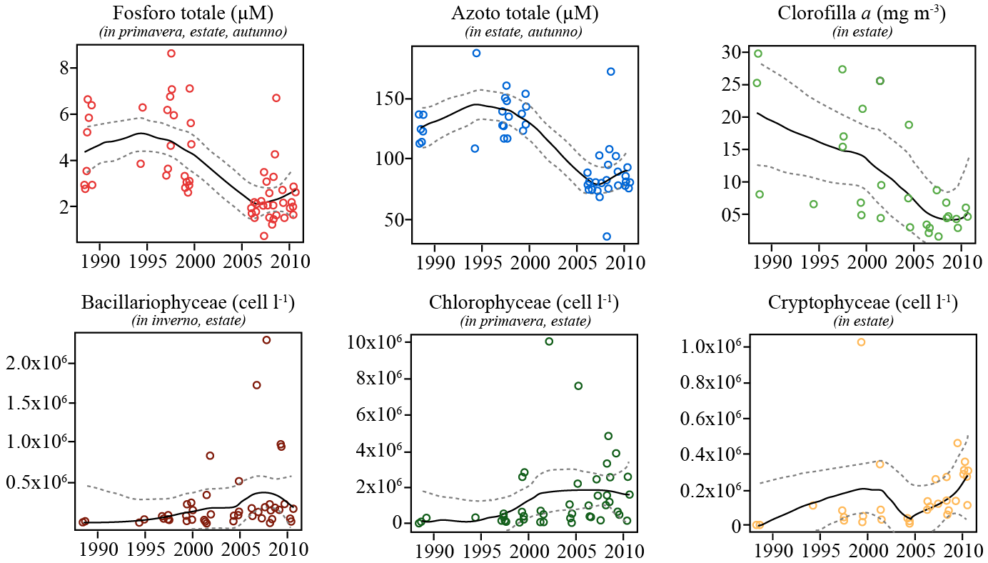 Elaborazione dati: Rappresentazione dei principali trend pluriennali significativi e della funzione di smussamento dei dati (LOESS, Local Weighted Scatterplot Smoothing, linea intera) ed intervallo di confidenza del 95% (line tratteggiate) nel Lago Temo